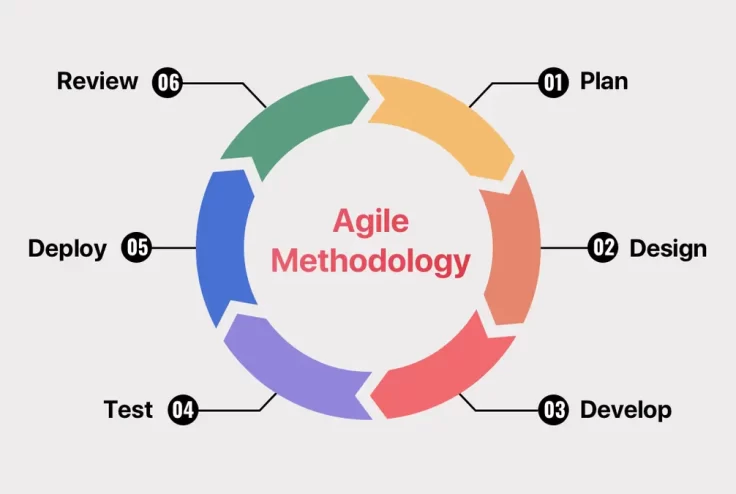 Agile methodology