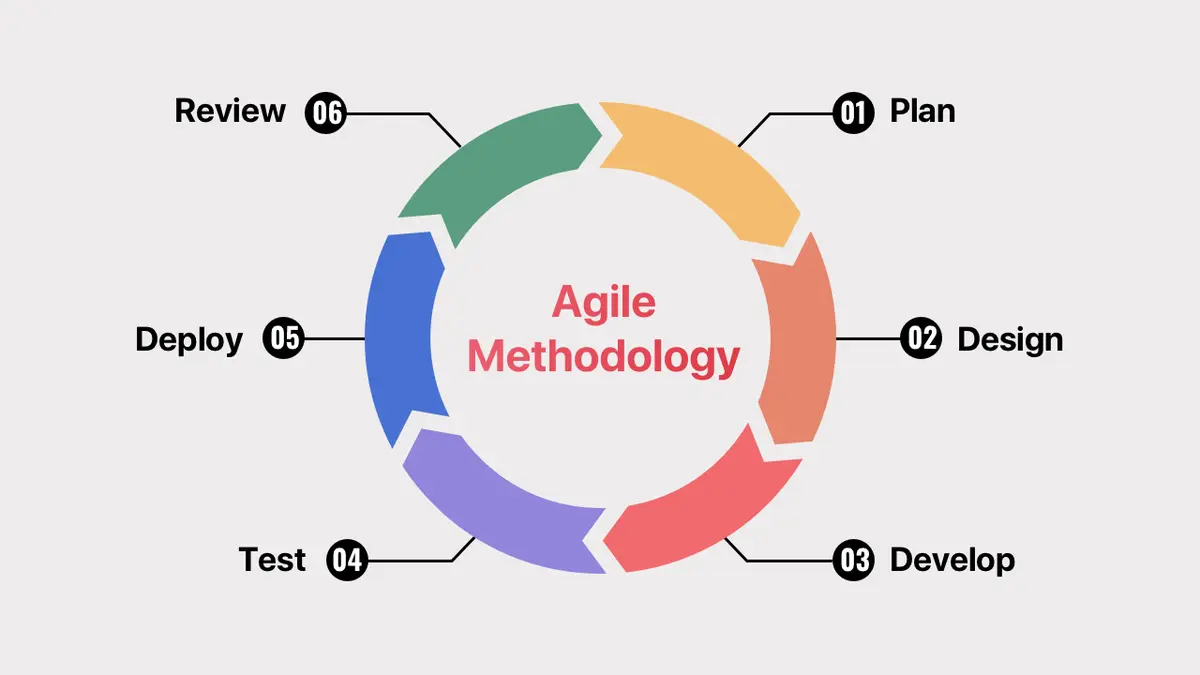 Agile methodology